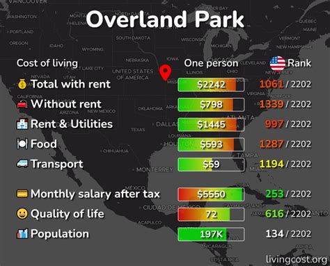 Cost of Living in Kansas City, US: rent, food, transport.